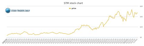 stmmi azioni|STMMI: STMicroelectronics NV Stock Price Quote .